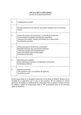 ESCALA DE LA CRUZ ROJA
(Grados de Incapacidad Mental)57
0 Completamente normal
1 Presenta trastornos de la memoria, pero puede mantener una conversación
normal
2 Ciertas alteraciones de la memoria, y a veces de la orientación
La conversación razonada es posible pero imperfecta
Trastornos del carácter. Algunas dificultades en el autocuidado
Incontinencia ocasional
3 Alteraciones graves de memoria y orientación
Imposible mantener una conversación coherente
Trastornos evidentes del comportamiento
Graves dificultades para el autocuidado
Incontinencia frecuente
4 Desorientación completa
Claras alteraciones mentales, ya etiquetadas de demencia
Incontinencia habitual
5 Demencia avanzada
Vida vegetativa con o sin episodios de agitación
Incontinencia total
Escala desarrollada en el Hospital Central de la Cruz Roja de Madrid. Destaca por la
facilidad de su aplicación, por lo que es muy práctica. De uso habitual en centros
geriátricos de España, se compone de dos subescalas: física y mental. Califica en forma
de estadios o grados de incapacidad, desde el “0” (normalidad) hasta el “5” (máximo
grado de deterioro)
 