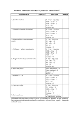 Prueba del rendimiento físico: hoja de puntuación actividad/tarea59
.
Actividad/Tarea Tiempo (s) Clasificación Puntos
1.- Escribir una frase ≤ 10 s = 4 puntos
10.5 a 15 s = 3
15.5 a 20 s = 2
> 20 s = 1
Incapaz = 0
2.- Simular el consumo de alimento ≤ 10 s = 4 puntos
10.5 a 15 s = 3
15.5 a 20 s = 2
> 20 s = 1
Incapaz = 0
3.- Coger un libro y colocarlo en un
estante
≤ 2 s = 4 puntos
2.5 a 4 s = 3
4.5 a 6 s = 2
> 6 s = 1
Incapaz = 0
4.- Colocarse y quitarse una chaqueta ≤ 10 s = 4 puntos
10.5 a 15 s = 3
15.5 a 20 s = 2
> 20 s = 1
Incapaz = 0
5.- Coger una moneda pequeña del suelo ≤ 2 s = 4 puntos
2.5 a 4 s = 3
4.5 a 6 s = 2
> 6 s = 1
Incapaz = 0
6.- Girar 360 grados Pasos discontinuos = 0
Pasos continuos = 2
Inseguro = 0
Seguro = 2
7.- Caminar 15.2 m ≤ 15 s = 4 puntos
15.5 a 20 s = 3
20.5 a 25 s = 2
> 25 s = 1
Incapaz = 0
8.- Subir un escalón ≤ 5 s = 4 puntos
5.5 a 10 s = 3
10.5 a 15 s = 2
> 15 s = 1
Incapaz = 0
9.- Subir escalones Número escalones tanto
en subida como en bajada
Puntuación total (máxima de 36 para escala de 9 elementos y de 28 para la de siete elementos).
Las puntuaciones más altas determinan los rendimientos mejores; 4 (muy capaz), 0 (incapaz de
realizar la tarea).
 