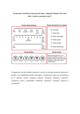 Escalas para cuantificar la presencia de dolor. Adaptado del panel AGS sobre
dolor crónico en pacientes viejos60
.
El diagnóstico del dolor deberá orientarse a resolver la etiología misma del daño que lo
produce. Las modalidades pueden interrogarse o interpretarse según las características
de la siguiente relación: pungitivo, ardoroso, lancinante, terebrante, “exquisito”,
compresivo, cólico o espasmódico, indefinido, “reumático”, “molestia”, explosivo e
incoercible56
.
Escala Visual Análoga Escala descripción por palabra
Escala VerbalEscala Gráfica
0 = No dolor
1 = Dolor leve
2 = Dolor estresante
3 = Dolor severo
4 = Dolor terrible
5 = Dolor tormentoso
Sobre una escala de 0 a 10,
donde 0 significa no dolor y 10
significa el peor dolor que pueda
imaginar; cuánto dolor tiene
usted ahora?
0 1 2 3 4 5 6 7 98 10
Sin
dolor
Peor
dolor
posible
Sin
dolor
Dolor
moderado
Peor
dolor
posible
Sin
dolor
Dolor
leve
Dolor
moderado
Dolor
severo
Dolor
muy
severo
Peor
dolor
posible
Escala Visual Análoga Escala descripción por palabra
Escala VerbalEscala Gráfica
0 = No dolor
1 = Dolor leve
2 = Dolor estresante
3 = Dolor severo
4 = Dolor terrible
5 = Dolor tormentoso
Sobre una escala de 0 a 10,
donde 0 significa no dolor y 10
significa el peor dolor que pueda
imaginar; cuánto dolor tiene
usted ahora?
0 1 2 3 4 5 6 7 98 10
Sin
dolor
Peor
dolor
posible
Sin
dolor
Dolor
moderado
Peor
dolor
posible
Sin
dolor
Dolor
leve
Dolor
moderado
Dolor
severo
Dolor
muy
severo
Peor
dolor
posible
 
