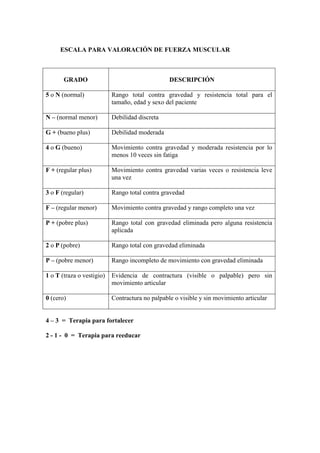 ESCALA PARA VALORACIÓN DE FUERZA MUSCULAR
GRADO DESCRIPCIÓN
5 o N (normal) Rango total contra gravedad y resistencia total para el
tamaño, edad y sexo del paciente
N – (normal menor) Debilidad discreta
G + (bueno plus) Debilidad moderada
4 o G (bueno) Movimiento contra gravedad y moderada resistencia por lo
menos 10 veces sin fatiga
F + (regular plus) Movimiento contra gravedad varias veces o resistencia leve
una vez
3 o F (regular) Rango total contra gravedad
F – (regular menor) Movimiento contra gravedad y rango completo una vez
P + (pobre plus) Rango total con gravedad eliminada pero alguna resistencia
aplicada
2 o P (pobre) Rango total con gravedad eliminada
P – (pobre menor) Rango incompleto de movimiento con gravedad eliminada
1 o T (traza o vestigio) Evidencia de contractura (visible o palpable) pero sin
movimiento articular
0 (cero) Contractura no palpable o visible y sin movimiento articular
4 – 3 = Terapia para fortalecer
2 - 1 - 0 = Terapia para reeducar
 
