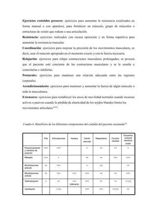Ejercicios resistidos presores: ejercicios para aumentar la resistencia (realizados en
forma manual o con aparatos), para fortalecer un músculo, grupo de músculos o
estructuras de sostén que rodean a una articulación.
Resistencia: ejercicios realizados con escasa oposición y en forma repetitiva para
aumentar la resistencia muscular.
Coordinación: ejercicios para mejorar la precisión de los movimientos musculares, es
decir, usar el músculo apropiado en el momento exacto y con la fuerza necesaria.
Relajación: ejercicios para relajar contracciones musculares prolongadas; se procura
que el paciente esté conciente de las contracturas musculares y se le enseña a
controlarlas e inhibirlas.
Posturales: ejercicios para mantener una relación adecuada entre las regiones
corporales.
Acondicionamiento: ejercicios para mantener y aumentar la fuerza de algún músculo o
toda la musculatura.
Extensores: ejercicios para restablecer los arcos de movilidad normales usando recursos
activos o pasivos cuando la pérdida de elasticidad de los tejidos blandos limita los
movimientos articulares16,63
.
Cuadro 6. Beneficios de los diferentes componentes del cuidado del paciente encamado20
.
++++ (+)+++++++ (+)Ventilación
++ (+)++++++++++
(alterada)
+++Verticalización
++++++++++++++++++Movilizaciones
activas
++(+)++++++Movilizaciones
pasivas
++++++++++++++Masajes
++++++++++++Posicionamiento
y cambios de
posición
Esquema
corporal
sensitivo
motor
Función
visceral
RespiratorioCardio
vascular
HuesosArticulacionesPiel
++++ (+)+++++++ (+)Ventilación
++ (+)++++++++++
(alterada)
+++Verticalización
++++++++++++++++++Movilizaciones
activas
++(+)++++++Movilizaciones
pasivas
++++++++++++++Masajes
++++++++++++Posicionamiento
y cambios de
posición
Esquema
corporal
sensitivo
motor
Función
visceral
RespiratorioCardio
vascular
HuesosArticulacionesPiel
 