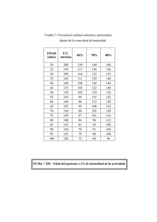 Cuadro 7. Frecuencia cardiaca máxima y porcentajes
dentro de la zona ideal de intensidad
EDAD
(años)
F.C.
máxima
60% 70% 80%
20 200 120 140 160
25 195 117 136 156
30 190 114 133 152
35 185 111 129 148
40 180 108 126 144
45 175 105 122 140
50 170 102 119 136
55 165 99 115 132
60 160 96 112 128
65 155 93 108 124
70 150 90 105 120
75 145 87 101 116
80 140 84 98 112
85 135 81 95 108
90 130 78 91 104
95 125 75 88 100
100 120 72 84 96
FCMa = 220 – Edad del paciente x (% de intensidad de la actividad)
 