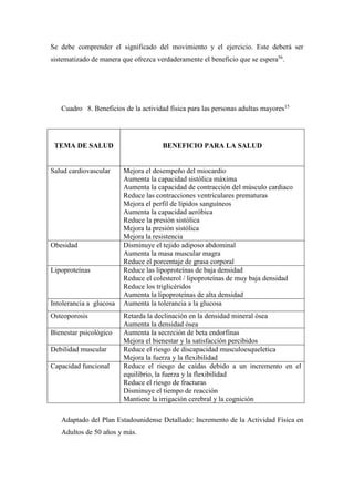 Se debe comprender el significado del movimiento y el ejercicio. Este deberá ser
sistematizado de manera que ofrezca verdaderamente el beneficio que se espera56
.
Cuadro 8. Beneficios de la actividad física para las personas adultas mayores15
TEMA DE SALUD BENEFICIO PARA LA SALUD
Salud cardiovascular Mejora el desempeño del miocardio
Aumenta la capacidad sistólica máxima
Aumenta la capacidad de contracción del músculo cardiaco
Reduce las contracciones ventriculares prematuras
Mejora el perfil de lípidos sanguíneos
Aumenta la capacidad aeróbica
Reduce la presión sistólica
Mejora la presión sistólica
Mejora la resistencia
Obesidad Disminuye el tejido adiposo abdominal
Aumenta la masa muscular magra
Reduce el porcentaje de grasa corporal
Lipoproteínas Reduce las lipoproteínas de baja densidad
Reduce el colesterol / lipoproteínas de muy baja densidad
Reduce los triglicéridos
Aumenta la lipoproteínas de alta densidad
Intolerancia a glucosa Aumenta la tolerancia a la glucosa
Osteoporosis Retarda la declinación en la densidad mineral ósea
Aumenta la densidad ósea
Bienestar psicológico Aumenta la secreción de beta endorfinas
Mejora el bienestar y la satisfacción percibidos
Debilidad muscular Reduce el riesgo de discapacidad musculoesqueletica
Mejora la fuerza y la flexibilidad
Capacidad funcional Reduce el riesgo de caídas debido a un incremento en el
equilibrio, la fuerza y la flexibilidad
Reduce el riesgo de fracturas
Disminuye el tiempo de reacción
Mantiene la irrigación cerebral y la cognición
Adaptado del Plan Estadounidense Detallado: Incremento de la Actividad Física en
Adultos de 50 años y más.
 