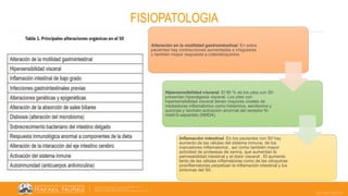 22/05/2023
FISIOPATOLOGIA
Alteración en la motilidad gastrointestinal. En estos
pacientes hay contracciones aumentadas e irregulares
y también mayor respuesta a colecistoquinina
Hipersensibilidad visceral. El 90 % de los ptes con SII
presentan hiperalgesia visceral. Los ptes con
hipersensibilidad visceral tienen mayores niveles de
mediadores inflamatorios como histamina, serotonina y
quininas y también activación anormal del receptor N-
metil-D-aspartato (NMDA)
Inflamación intestinal. En los pacientes con SII hay
aumento de las células del sistema inmune, de los
marcadores inflamatorios , así como también mayor
actividad de proteasas de serina, que aumentan la
permeabilidad intestinal y el dolor visceral . El aumento
tanto de las células inflamatorias como de las citoquinas
proinflamatorias perpetúan la inflamación intestinal y los
síntomas del SII.
 