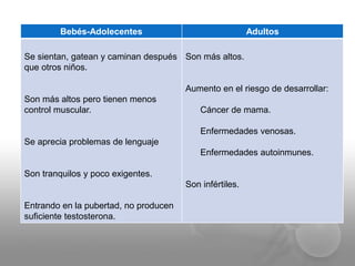 Bebés-Adolecentes Adultos 
Se sientan, gatean y caminan después 
que otros niños. 
Son más altos pero tienen menos 
control muscular. 
Se aprecia problemas de lenguaje 
Son tranquilos y poco exigentes. 
Entrando en la pubertad, no producen 
suficiente testosterona. 
Son más altos. 
Aumento en el riesgo de desarrollar: 
Cáncer de mama. 
Enfermedades venosas. 
Enfermedades autoinmunes. 
Son infértiles. 
 