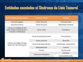 Entidades asociadas al Síndrome de Lisis TumoralCuellar-Ambrosi, Francisco y Falabella-Falabella, Francisco.Hematología. s.l. : Corporación para Investigaciones Biológicas.