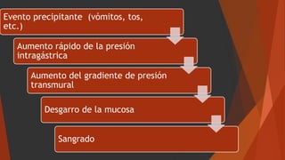 Evento precipitante (vómitos, tos,
etc.)
Aumento rápido de la presión
intragástrica
Aumento del gradiente de presión
transmural
Desgarro de la mucosa
Sangrado
 