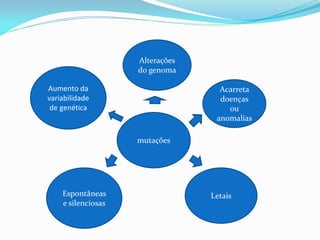 mutações
Alterações
do genoma
Aumento da
variabilidade
de genética
LetaisEspontâneas
e silenciosas
Acarreta
doenças
ou
anomalias
 