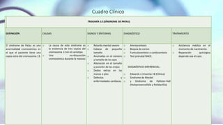 Cuadro Clínico
TRISOMÍA 13 (SÍNDROME DE PATAU)
DEFINICIÓN CAUSAS SIGNOS Y SÍNTOMAS DIAGNÓSTICO TRATAMIENTO
El síndrome de Patau es una
anormalidad cromosómica en
el que el paciente tiene una
copia extra del cromosoma 13.
o La causa de este síndrome es
la existencia de tres copias del
cromosoma 13 en el cariotipo.
o Una no-disyunción
cromosómica durante la meiosis
o Retardo mental severo
o Cabeza de pequeño
tamaño
o Anomalías en el número
y tamaño de los ojos
o Alteración en el tamaño
y posición de las orejas
o Dedos extras en las
manos o pies
o Defectos y
enfermedades cardíacas.
.
o Amniocentesis
o Biopsia de corion
o Funiculocentesis o cordocentesis
o Test prenatal NACE.
DIAGNÓSTICO DIFERENCIAL:
o Edwards o trisomía 18 (Clínica)
o Síndrome de Meckel
o y Síndrome de Pallister-Hall
(Holoprosencefalía y Polidactilia)
o Asistencia médica en el
momento de nacimiento.
o Reparación quirúrgica
depende sea el caso.
 