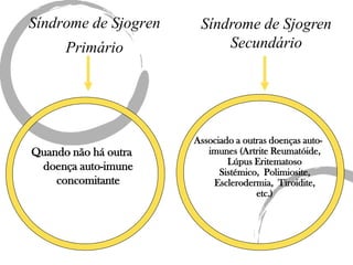Síndrome de Sjogren    Síndrome de Sjogren
      Primário             Secundário




                      Associado a outras doenças auto-
Quando não há outra      imunes (Artrite Reumatóide,
                              Lúpus Eritematoso
 doença auto-imune          Sistémico, Polimiosite,
    concomitante          Esclerodermia, Tiroidite,
                                     etc.)
 