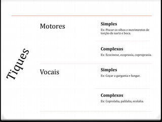 Motores Simples
Ex: Piscar os olhos e movimentos de
torção de nariz e boca.
Complexos
Ex: Ecocinese, ecopraxia, copropraxia.
Vocais Simples
Ex: Coçar a garganta e fungar.
Complexos
Ex: Coprolalia, palilalia, ecolalia.
 