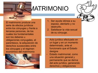 El matrimonio produce una
serie de efectos jurídicos
entre los cónyuges y frente a
terceras personas, de los
cuales los fundamentales
son los deberes u
obligaciones conyugales, el
parentesco, la adquisición de
derechos sucesorales entre
los cónyuges y el régimen
económico del matrimonio
1. Ser ayuda idónea a su
esposo, alentarlo y no
destruirlo.
2. Satisfacer la vida sexual
de su cónyuge.
- Acto jurídico efectuado en
un lugar y en un momento
determinado, ante el
funcionario que el Estado
designe
- Estado matrimonial, como
una situación general y
permanente que se deriva
del acto jurídico, generando
derechos y obligaciones
 