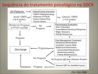 Seqüência do tratamento psicológico na SDCR Clin J Pain 2006 