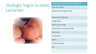 Etiología Según la edad,
Lactantes
Causa mas frecuente de dolor abdominal
Maltrato infantil
Gastroenteritis aguda (GEA)
Obstrucción intestinal
invaginación.
Hernia incarcerada
Enterocolitis necrosante (ECN),
Neumonía
Pancreatitis
Sepsis
Torsión testicular
IVU
 