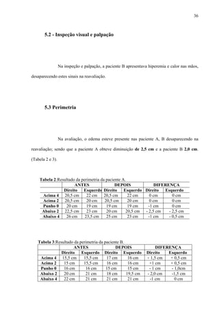 36
5.2 - Inspeção visual e palpação
Na inspeção e palpação, a paciente B apresentava hiperemia e calor nas mãos,
desaparecendo estes sinais na reavaliação.
5.3 Perimetria
Na avaliação, o edema esteve presente nas paciente A, B desaparecendo na
reavaliação; sendo que a paciente A obteve diminuição de 2,5 cm e a paciente B 2,0 cm.
(Tabela 2 e 3).
Tabela 2:Resultado da perimetria da paciente A.
ANTES DEPOIS DIFERENÇA
Direito Esquerdo Direito Esquerdo Direito Esquerdo
Acima 4 20,5 cm 22 cm 20,5 cm 22 cm 0 cm 0 cm
Acima 2 20,5 cm 20 cm 20,5 cm 20 cm 0 cm 0 cm
Punho 0 20 cm 19 cm 19 cm 19 cm -1 cm 0 cm
Abaixo 2 22,5 cm 23 cm 20 cm 20,5 cm - 2,5 cm - 2,5 cm
Abaixo 4 26 cm 23,5 cm 25 cm 23 cm -1 cm - 0,5 cm
Tabela 3:Resultado da perimetria da paciente B.
ANTES DEPOIS DIFERENÇA
Direito Esquerdo Direito Esquerdo Direito Esquerdo
Acima 4 15,5 cm 15,5 cm 17 cm 16 cm + 1,5 cm + 0,5 cm
Acima 2 15 cm 15,5 cm 16 cm 16 cm +1 cm + 0,5 cm
Punho 0 16 cm 16 cm 15 cm 15 cm - 1 cm - 1,0cm
Abaixo 2 20 cm 21 cm 18 cm 19,5 cm - 2,0 cm -1,5 cm
Abaixo 4 22 cm 21 cm 21 cm 21 cm -1 cm 0 cm
 