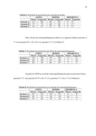 38
Tabela 6: Resultado da goniometria de extensão de punho.
ANTES DEPOIS DIFERENÇA
Direto Esquerdo Direito Esquerdo Direto Esquerdo
Paciente A 55° 60° 60° 65° 5° 5°
Paciente B 57° 75° 60° 80° 3° 5°
Paciente C 63° 67° 65° 70° 2° 3°
Para a flexão de metacarpofalageanas obteve-se a seguinte melhora, paciente A
5° a D; paciente B 5° a D e 10° a E, paciente C 2° a E (Tabela 7).
Tabela 7: Resultado da goniometria de flexão de metacarpofalangeanas.
ANTES DEPOIS DIFERENÇA
Direto Esquerdo Direito Esquerdo Direto Esquerdo
Paciente A 70° 50° 75° 50° 5° 0°
Paciente B 80° 80° 85° 90° 5° 10°
Paciente C 60° 65° 60° 67° 2° 2°
O ganho de ADM na extensão metacarpofalangeanas para as pacientes foram,
paciente A 5° a D, paciente B 10° a D e 5° a E, paciente C 3° a D e 3° a E (Tabela 8).
Tabela 8: Resultado da goniometria de extensão de metacarpofalangeanas
ANTES DEPOIS DIFERENÇA
Direto Esquerdo Direito Esquerdo Direto Esquerdo
Paciente A 25° 35° 30° 35° 5° 0°
Paciente B 20° 25° 30° 30° 10° 5°
Paciente C 15° 20° 18° 23° 3° 3°
.
 