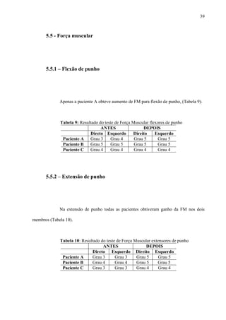39
5.5 - Força muscular
5.5.1 – Flexão de punho
Apenas a paciente A obteve aumento de FM para flexão de punho, (Tabela 9).
Tabela 9: Resultado do teste de Força Muscular flexores de punho
ANTES DEPOIS
Direto Esquerdo Direito Esquerdo
Paciente A Grau 3 Grau 4 Grau 5 Grau 5
Paciente B Grau 5 Grau 5 Grau 5 Grau 5
Paciente C Grau 4 Grau 4 Grau 4 Grau 4
5.5.2 – Extensão de punho
Na extensão de punho todas as pacientes obtiveram ganho da FM nos dois
membros (Tabela 10).
Tabela 10: Resultado do teste de Força Muscular extensores de punho
ANTES DEPOIS
Direto Esquerdo Direito Esquerdo
Paciente A Grau 3 Grau 3 Grau 5 Grau 5
Paciente B Grau 4 Grau 4 Grau 5 Grau 5
Paciente C Grau 3 Grau 3 Grau 4 Grau 4
 