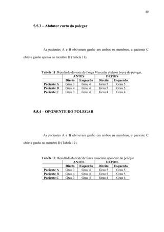 40
5.5.3 – Abdutor curto do polegar
As pacientes A e B obtiveram ganho em ambos os membros, a paciente C
obteve ganho apenas no membro D (Tabela 11).
Tabela 11: Resultado do teste de Força Muscular abdutor breve do polegar.
ANTES DEPOIS
Direto Esquerdo Direito Esquerdo
Paciente A Grau 3 Grau 4 Grau 5 Grau 5
Paciente B Grau 4 Grau 4 Grau 5 Grau 5
Paciente C Grau 3 Grau 4 Grau 4 Grau 4
5.5.4 – OPONENTE DO POLEGAR
As pacientes A e B obtiveram ganho em ambos os membros, a paciente C
obteve ganho no membro D (Tabela 12).
Tabela 12: Resultado do teste de força muscular oponente do polegar
ANTES DEPOIS
Direto Esquerdo Direito Esquerdo
Paciente A Grau 3 Grau 4 Grau 5 Grau 5
Paciente B Grau 4 Grau 4 Grau 5 Grau 5
Paciente C Grau 3 Grau 4 Grau 4 Grau 4
.
 