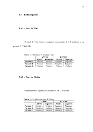 41
5.6 – Testes especiais
5.6.1 – Sinal de Tinel
O Sinal de Tinel tornou-se negativo na pacientes A e B mantendo-se na
paciente C (Tabela 13).
Tabela 13: Resultado do Sinal de Tinel.
ANTES DEPOIS
Direto Esquerdo Direito Esquerdo
Paciente A Positivo Positivo Negativo Negativo
Paciente B Positivo Positivo Negativo Negativo
Paciente C Positivo Positivo Positivo Positivo
5.6.2 – Teste de Phalen
O teste se tornou negativo nas pacientes A e B (Tabela 14).
Tabela 14: Resultado do teste de Phalen.
ANTES DEPOIS
Direto Esquerdo Direito Esquerdo
Paciente A Positivo Positivo Negativo Negativo
Paciente B Positivo Positivo Negativo Negativo
Paciente C Positivo Positivo Positivo Positivo
 
