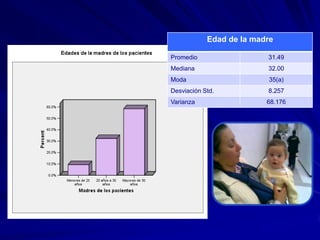 Edad de la madre

Promedio                  31.49
Mediana                   32.00
Moda                       35(a)
Desviación Std.           8.257
Varianza                  68.176
 