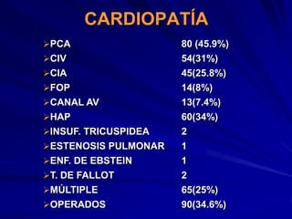 CARDIOPATÍA
PCA                  80 (45.9%)
CIV                  54(31%)
CIA                  45(25.8%)
FOP                  14(8%)
CANAL AV             13(7.4%)
HAP                  60(34%)
INSUF. TRICUSPIDEA   2
ESTENOSIS PULMONAR   1
ENF. DE EBSTEIN      1
T. DE FALLOT         2
MÚLTIPLE             65(25%)
OPERADOS             90(34.6%)
 