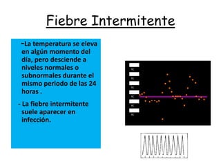 Fiebre Intermitente
-La temperatura se eleva
en algún momento del
día, pero desciende a
niveles normales o         41,1
                           ºC

subnormales durante el     40,0
                           ºC

mismo periodo de las 24    38,8
                           ºC
horas .                    37,7
                           ºC

- La fiebre intermitente   36,6
                           ºC

  suele aparecer en        35,5
                           ºC

  infección.
 