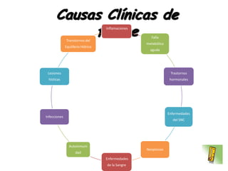Causas Clínicas de
           fiebre
              Transtornos del
                                   Inflamaciones

                                                     Falla
                                                   metabólica
              Equilibrio Hídrico
                                                     aguda




 Lesiones                                                        Trastornos
 hísticas                                                        hormonales




                                                                Enfermedades
Infecciones
                                                                  del SNC




                Autoinmuni
                                                   Neoplasias
                     dad
                                   Enfermedades
                                   de la Sangre
 