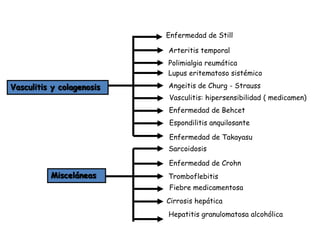 Enfermedad de Still

                           Arteritis temporal
                           Polimialgia reumática
                           Lupus eritematoso sistémico

Vasculitis y colagenosis   Angeitis de Churg - Strauss
                           Vasculitis: hipersensibilidad ( medicamen)
                           Enfermedad de Behcet
                           Espondilitis anquilosante

                           Enfermedad de Takayasu
                           Sarcoidosis

                           Enfermedad de Crohn
          Misceláneas      Tromboflebitis
                           Fiebre medicamentosa
                           Cirrosis hepática
                           Hepatitis granulomatosa alcohólica
 