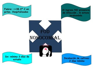 Fiebre: >=38.3º C en                 Al ingreso NO presencia
pctes. Hospitalizados                de infección , ni estuvo
                                            incubandola




                           FOD
                        NOSOCOMIAL


Dx: mínimo 3 días de
                                      Incubación de cultivos:
      estudio
                                          2 días mínimo
 