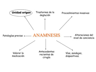 Unidad origen   Trastornos de la   Procedimientos invasivos
                           deglución




Patologías previas                                    Alteraciones del
                                                     nivel de conciencia




                          Antecedentes
        Valorar la                            Vías, sondajes,
                          recientes de
        medicación                            dispositivos.
                             cirugía
 