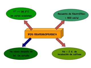 T° >= 38.3°C
                                  Recuento de Neutrófilos:
en varias ocasiones
                                        < 500 cel/ul




               FOD NEUTROPENICA




No causa después de                   No < 2 d. de
                                  incubación de cultivos
  3d. De estudio
 