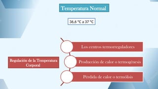 Temperatura Normal
Los centros termorreguladores
Producción de calor o termogénesis
Pérdida de calor o termólisis
Regulación de la Temperatura
Corporal
36,6 ºC a 37 ºC
 