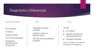 Diagnóstico Diferencial
HíGADO GRASO PPT SHU
BD ELEVADAS
ICTERICIA
HIPOGLUCEMIA
TP/TTP PROLONGADO
MODERADA
DISMUNUCIÓN
PLA...