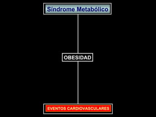 Síndrome Metabólico EVENTOS CARDIOVASCULARES OBESIDAD 