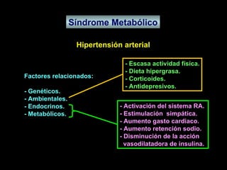 Síndrome Metabólico Hipertensión arterial Factores relacionados: - Genéticos. - Ambientales. - Endocrinos. - Metabólicos. - Activación del sistema RA. - Estimulación  simpática. - Aumento gasto cardiaco. - Aumento retención sodio. - Disminución de la acción vasodilatadora de insulina.  - Escasa actividad física. - Dieta hipergrasa. - Corticoides. - Antidepresivos. 
