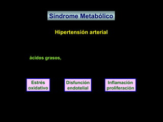 Síndrome Metabólico Hipertensión arterial Estrés oxidativo Disfunción endotelial Inflamación proliferación Leptina, ácidos grasos, proteína C recativa, LDL, PAI, TNF   , IL6  
