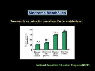 Síndrome Metabólico National Colesterol Education Program (NCEP)  Prevalencia en población con alteración del metabolismo:  Glicemia basal normal Intolerancia a la glucosa Glucosa alta en ayunas Diabetes mellitus 