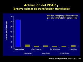Benson et al. Hypertension 2004; 43: 993 – 1002 PPAR   = Receptor gamma activado por un proliferador de peroxisoma Activación del PPAR   (Ensayo celular de transfección transitoria) Telmisartan Irbesartan Candesartan Valsartan Olmesartan Eprosartan Losartan 0 5 10 15 20 25 30 Veces de activación 