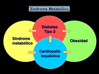 Síndrome metabólico Diabetes Tipo 2 Cardiopatía  isquémica Síndrome Metabólico Obesidad 