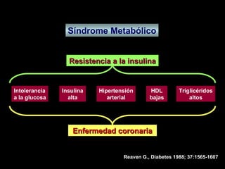 Síndrome Metabólico Intolerancia a la glucosa Insulina alta Triglicéridos altos Hipertensión arterial HDL bajas Reaven G., Diabetes 1988; 37:1565-1607 Resistencia a la insulina Enfermedad coronaria 