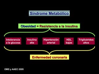 Síndrome Metabólico Intolerancia a la glucosa Insulina alta Triglicéridos altos Hipertensión arterial HDL bajas OMS y AAEC 2009 Obesidad  = Resistencia a la insulina Enfermedad coronaria 