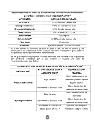 9
*El ATPIII permite un incremento del total de grasa al 35% del total de calorías y una
disminución de los carbohidratos al 50%. Cualquier incremento en el aporte de grasa, debe ser
a expensas de la grasa poliinsaturada o monoinsaturada.
Es de igual importancia proponer acciones referentes a la actividad física en personas
con Síndrome Metabólico, por lo que también se muestra una tabla de
recomendaciones en este ámbito:
Recomendaciones del aporte de macronutrientes en el tratamiento nutricional de
pacientes con síndrome metabólico (INCEP-ATPIII)15
NUTRIENTES CONSUMO RECOMENDADO
Grasa total* 25-35% del valor calórico total
Grasa polinsaturada >10% del valor calórico total
Grasa monoinsaturada >20% de valor calórico total
Grasa saturada <7% del valor calórico total
Colesterol total <200 mg/día
Carbohidratos** 50-60% del valor calórico total
Fibra diaria 20-30 gr/día
Proteínas Aproximadamente 15% del valor total
RECOMENDACIONES PARA EL MANEJO DEL SÍNDROME METABÓLICO15
ANORMALIDAD
INTERVENCIONES DIETA Y
ACTIVIDAD FÍSICA
RECOMENDACIÓN
PRÁCTICA
Obesidad abdominal
Bajar de peso
Reducir el tamaño de las
porciones para una ingesta
baja en calorías
Incrementar la actividad física
30 min de ejercicio de
moderado a intenso diario
Hipertrigliceridemia
Bajar de peso
Reducir el tamaño de las
porciones
Incrementar la actividad fisica
30 min de ejercicio de
moderado a intenso diario
Incrementar el consumo de
ácidos grasos omega- 3
Grasa de pescado por lo
menos una vez por semana
 