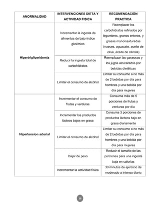 10
ANORMALIDAD
INTERVENCIONES DIETA Y
ACTIVIDAD FISICA
RECOMENDACIÓN
PRACTICA
Hipertrigliceridemia
Incrementar la ingesta de
alimentos de bajo índice
glicémico
Reemplazar los
carbohidratos refinados por
legumbres, granos enteros, y
grasas monoinsaturadas
(nueces, aguacate, aceite de
oliva, aceite de canola)
Reducir la ingesta total de
carbohidratos
Reemplazar las gaseosas y
los jugos azucarados por
bebidas dietéticas
Limitar el consumo de alcohol
Limitar su consumo a no más
de 2 bebidas por día para
hombres y una bebida por
día para mujeres
Hipertension arterial
Incrementar el consumo de
frutas y verduras
Consuma más de 5
porciones de frutas y
verduras por día
Incrementar los productos
lácteos bajos en grasa
Consuma 3 porciones de
productos lácteos bajo en
grasa diariamente
Limitar el consumo de alcohol
Limitar su consumo a no más
de 2 bebidas por día para
hombres y una bebida por
día para mujeres
Bajar de peso
Reducir el tamaño de las
porciones para una ingesta
baja en calorías
Incrementar la actividad física
30 minutos de ejercicio de
moderado a intenso diario
 
