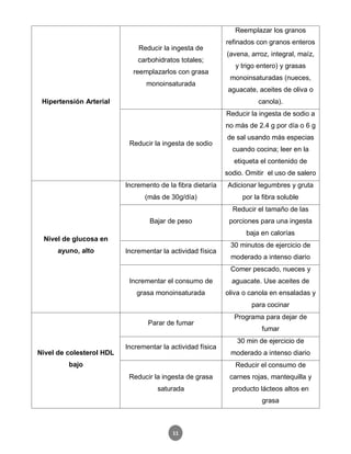 11
Hipertensión Arterial
Reducir la ingesta de
carbohidratos totales;
reemplazarlos con grasa
monoinsaturada
Reemplazar los granos
refinados con granos enteros
(avena, arroz, integral, maíz,
y trigo entero) y grasas
monoinsaturadas (nueces,
aguacate, aceites de oliva o
canola).
Reducir la ingesta de sodio
Reducir la ingesta de sodio a
no más de 2.4 g por día o 6 g
de sal usando más especias
cuando cocina; leer en la
etiqueta el contenido de
sodio. Omitir el uso de salero
Nivel de glucosa en
ayuno, alto
Incremento de la fibra dietaría
(más de 30g/día)
Adicionar legumbres y gruta
por la fibra soluble
Bajar de peso
Reducir el tamaño de las
porciones para una ingesta
baja en calorías
Incrementar la actividad física
30 minutos de ejercicio de
moderado a intenso diario
Incrementar el consumo de
grasa monoinsaturada
Comer pescado, nueces y
aguacate. Use aceites de
oliva o canola en ensaladas y
para cocinar
Nivel de colesterol HDL
bajo
Parar de fumar
Programa para dejar de
fumar
Incrementar la actividad física
30 min de ejercicio de
moderado a intenso diario
Reducir la ingesta de grasa
saturada
Reducir el consumo de
carnes rojas, mantequilla y
producto lácteos altos en
grasa
 