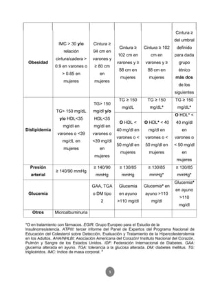 5
Obesidad
IMC > 30 y/o
relación
cintura/cadera >
0.9 en varones o
> 0.85 en
mujeres
Cintura ≥
94 cm en
varones y
≥ 80 cm
en
mujeres
Cintura ≥
102 cm en
varones y ≥
88 cm en
mujeres
Cintura ≥ 102
cm en
varones y ≥
88 cm en
mujeres
Cintura ≥
del umbral
definido
para dada
grupo
étnico
más dos
de los
siguientes
Dislipidemia
TG> 150 mg/dL
y/o HDL<35
mg/dl en
varones o <39
mg/dL en
mujeres
TG> 150
mg/dl y/o
HDL<35
mg/dl en
varones o
<39 mg/dl
en
mujeres
TG ≥ 150
mg/dL
TG ≥ 150
mg/dL*
TG ≥ 150
mg/dL*
O HDL <
40 mg/dl en
varones o <
50 mg/dl en
mujeres
O HDL* < 40
mg/dl en
varones o <
50 mg/dl en
mujeres
O HDL* <
40 mg/dl
en
varones o
< 50 mg/dl
en
mujeres
Presión
arterial
≥ 140/90 mmHg
≥ 140/90
mmHg
≥ 130/85
mmHg
≥ 130/85
mmHg*
≥ 130/85
mmHg*
Glucemia
GAA, TGA
o DM tipo
2
Glucemia
en ayuno
>110 mg/dl
Glucemia* en
ayuno >110
mg/dl
Glucemia*
en ayuno
>110
mg/dl
Otros Microalbuminuria
*O en tratamiento con fármacos. EGIR: Grupo Europeo para el Estudio de la
Insulinorresistencia. ATPIII: tercer informe del Panel de Expertos del Programa Nacional de
Educación del Colesterol sobre Detección, Evaluación y Tratamiento de la Hipercolesterolemia
en los Adultos. AHA/NHLBI: Asociación Americana del Corazón/ Instituto Nacional del Corazón,
Pulmón y Sangre de los Estados Unidos. IDF: Federación Internacional de Diabetes. GAA:
glucemia alterada en ayuno. TGA: tolerancia a la glucosa alterada. DM: diabetes mellitus. TG:
triglicéridos. IMC: índice de masa corporal. 8
 
