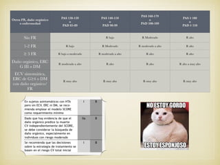 Otros FR, daño orgánico
o enfermedad
PAS 130-139
o
PAD 85-89
PAS 140-159
o
PAD 90-99
PAS 160-179
o
PAD 100-109
PAS ≥ 180
o
PAD ≥ 110
Sin FR R bajo R Moderado R alto
1-2 FR R bajo R Moderado R moderado a alto R alto
≥ 3 FR R bajo a moderado R moderado a alto R alto R alto
Daño orgánico, ERC
G III o DM
R moderado a alto R alto R alto R alto a muy alto
ECV síntomática,
ERC de G≥4 o DM
con daño orgánico/
FR
R muy alto R muy alto R muy alto R muy alto
 