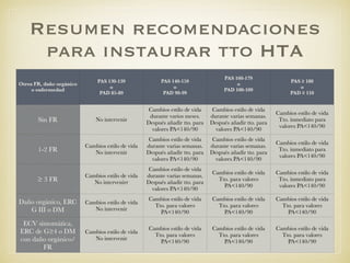 Resumen recomendaciones
para instaurar tto HTA
Otros FR, daño orgánico
o enfermedad
PAS 130-139
o
PAD 85-89
PAS 140-159
o
PAD 90-99
PAS 160-179
o
PAD 100-109
PAS ≥ 180
o
PAD ≥ 110
Sin FR No intervenir
Cambios estilo de vida
durante varios meses.
Después añadir tto. para
valores PA<140/90
Cambios estilo de vida
durante varias semanas.
Después añadir tto. para
valores PA<140/90
Cambios estilo de vida
Tto. inmediato para
valores PA<140/90
1-2 FR
Cambios estilo de vida
No intervenir
Cambios estilo de vida
durante varias semanas.
Después añadir tto. para
valores PA<140/90
Cambios estilo de vida
durante varias semanas.
Después añadir tto. para
valores PA<140/90
Cambios estilo de vida
Tto. inmediato para
valores PA<140/90
≥ 3 FR
Cambios estilo de vida
No intervenirr
Cambios estilo de vida
durante varias semanas.
Después añadir tto. para
valores PA<140/90
Cambios estilo de vida
Tto. para valores
PA<140/90
Cambios estilo de vida
Tto. inmediato para
valores PA<140/90
Daño orgánico, ERC
G III o DM
Cambios estilo de vida
No intervenir
Cambios estilo de vida
Tto. para valores
PA<140/90
Cambios estilo de vida
Tto. para valores
PA<140/90
Cambios estilo de vida
Tto. para valores
PA<140/90
ECV síntomática,
ERC de G≥4 o DM
con daño orgánico/
FR
Cambios estilo de vida
No intervenir
Cambios estilo de vida
Tto. para valores
PA<140/90
Cambios estilo de vida
Tto. para valores
PA<140/90
Cambios estilo de vida
Tto. para valores
PA<140/90
 