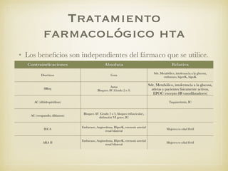 Tratamiento
farmacológico hta
• Los beneﬁcios son independientes del fármaco que se utilice.
Contraindicaciones Absoluta Relativa
Diuréticos Gota
Sde. Metabólico, intolerancia a la glucosa,
embarazo, hiperK, hipoK
ßBloq
Asma
Bloqueo AV (Grado 2 o 3)
Sde. Metabólico, intolerancia a la glucosa,
atletas y pacientes ﬁsicamente activos,
EPOC (excepto ßB vasodilatadores)
AC (dihidropiridinas) Taquiarritmia, IC
AC (verapamilo, diltiazem)
Bloqueo AV (Grado 2 o 3, bloqueo trifascicular),
disfunción VI grave, IC
IECA
Embarazo, Angioedema, HiperK, estenosis arterial
renal bilateral
Mujeres en edad fértil
ARA II
Embarazo, Angioedema, HiperK, estenosis arterial
renal bilateral
Mujeres en edad fértil
 