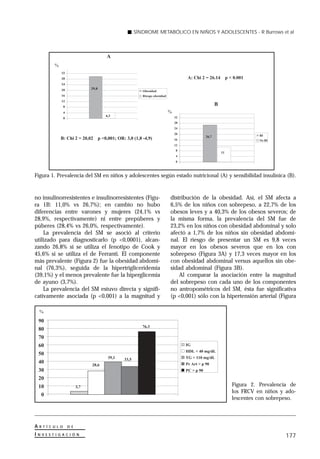 SÍNDROME METABÓLICO EN NIÑOS Y ADOLESCENTES - R Burrows et al



                                           A
             %
                 32
                 28                                                                      A: Chi 2 = 26.14           p < 0.001
                 24
                 20                 29,8
                                                             Obesidad
                 16                                          Riesgo obesidad
                 12
                    8
                                                                                                           B
                    4                                                          %
                                           4,3                                     32
                    0
                                                                                   28
                                                                                   24
                                                                                   20                                            RI
                                                                                                    26,7
                 B: Chi 2 = 20,02 p <0,001; OR: 3,0 (1,8 -4,9)                     16                                            No RI
                                                                                   12
                                                                                   8
                                                                                                               11
                                                                                   4
                                                                                   0



Figura 1. Prevalencia del SM en niños y adolescentes según estado nutricional (A) y sensibilidad insulínica (B).



no insulinorresistentes e insulinorresistentes (Figu-                          distribución de la obesidad. Así, el SM afecta a
ra 1B: 11,0% vs 26,7%); en cambio no hubo                                      6,5% de los niños con sobrepeso, a 22,7% de los
diferencias entre varones y mujeres (24,1% vs                                  obesos leves y a 40,3% de los obesos severos; de
28,9%, respectivamente) ni entre prepúberes y                                  la misma forma, la prevalencia del SM fue de
púberes (28,4% vs 26,0%, respectivamente).                                     23,2% en los niños con obesidad abdominal y solo
     La prevalencia del SM se asoció al criterio                               afectó a 1,7% de los niños sin obesidad abdomi-
utilizado para diagnosticarlo (p <0,0001), alcan-                              nal. El riesgo de presentar un SM es 9,8 veces
zando 26,8% si se utiliza el fenotipo de Cook y                                mayor en los obesos severos que en los con
45,6% si se utiliza el de Ferranti. El componente                              sobrepeso (Figura 3A) y 17,3 veces mayor en los
más prevalente (Figura 2) fue la obesidad abdomi-                              con obesidad abdominal versus aquellos sin obe-
nal (76,3%), seguida de la hipertrigliceridemia                                sidad abdominal (Figura 3B).
(39,1%) y el menos prevalente fue la hiperglicemia                                 Al comparar la asociación entre la magnitud
de ayuno (3,7%).                                                               del sobrepeso con cada uno de los componentes
     La prevalencia del SM estuvo directa y signifi-                           no antropométricos del SM, ésta fue significativa
cativamente asociada (p <0,001) a la magnitud y                                (p <0,001) sólo con la hipertensión arterial (Figura

    %
    90
                                                             76,3
    80
    70
    60                                                                                  IG
                                                                                        HDL < 40 mg/dL
    50
                                            39,1   33,5                                 TG > 110 mg/dL
    40                                                                                  Pr Art > p 90
                                    28,6
    30                                                                                  PC > p 90
    20
    10                        3,7                                                                                      Figura 2. Prevalencia de
                                                                                                                       los FRCV en niños y ado-
     0
                                                                                                                       lescentes con sobrepeso.




A   R T Í C U L O       D E

I   N V E S T I G A C I Ó N
                                                                                                                                           177
 