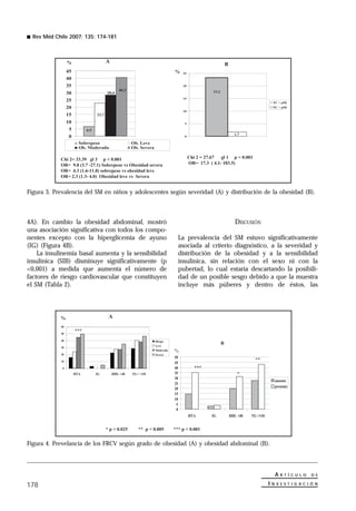 Rev Méd Chile 2007; 135: 174-181



                 %                       A
                                                                                                                B
                 45                                                            %     25
                 40
                 35                                                                  20
                                                40,3                                                 23,2
                 30                      28,4
                                                                                     15
                 25                                                                                                                      PC > p90
                 20                                                                                                                      PC < p90
                                                                                     10
                 15               22,7

                 10                                                                   5

                  5         6,5
                                                                                                                      1,7
                  0                                                                   0

                        Sobrepeso                      Ob. Leve
                        Ob. Moderada                   Ob. Severa

            Chi 2= 33.39 gl 3 p < 0.001                                                   Chi 2 = 27.67  gl 1 p < 0.001
            OR= 9.8 (3.7 -27.1) Sobrepeso vs Obesidad severa                              OR= 17.3 ( 4.1- 103.5)
            OR= 4.3 (1.6-11.8) sobrepeso vs obesidad leve
            OR= 2.3 (1.3- 4.0) Obesidad leve vs Severa


Figura 3. Prevalencia del SM en niños y adolescentes según severidad (A) y distribución de la obesidad (B).



4A). En cambio la obesidad abdominal, mostró                                                                           DISCUSIÓN
una asociación significativa con todos los compo-
nentes excepto con la hiperglicemia de ayuno                                        La prevalencia del SM estuvo significativamente
(IG) (Figura 4B).                                                                   asociada al criterio diagnóstico, a la severidad y
    La insulinemia basal aumenta y la sensibilidad                                  distribución de la obesidad y a la sensibilidad
insulínica (SIB) disminuye significativamente (p                                    insulínica, sin relación con el sexo ni con la
<0,001) a medida que aumenta el número de                                           pubertad, lo cual estaría descartando la posibili-
factores de riesgo cardiovascular que constituyen                                   dad de un posible sesgo debido a que la muestra
el SM (Tabla 2).                                                                    incluye más púberes y dentro de éstos, las




            %                             A
            60
                      ***
            50

            40                                                      Riesgo
                                                                    Leve
                                                                                                            B
            30
                                                                    Moderada   %
            20                                                      Severa
                                                                               50
            10                                                                                                                  **
                                                                               45
             0                                                                 40            ***
                      HTA         IG         HDL <40   TG > 110                35                                       *
                                                                               30
                                                                                                                                         ausente
                                                                               25
                                                                               20                                                        presente
                                                                               15
                                                                               10
                                                                                5
                                                                                0
                                                                                          HTA       IG              HDL <40   TG >110


                                         * p < 0.025      ** p < 0.005         *** p < 0.001


Figura 4. Prevelancia de los FRCV según grado de obesidad (A) y obesidad abdominal (B).




                                                                                                                                         A    R T Í C U L O   D E

178                                                                                                                                     INV   E S T I G A C I Ó N
 
